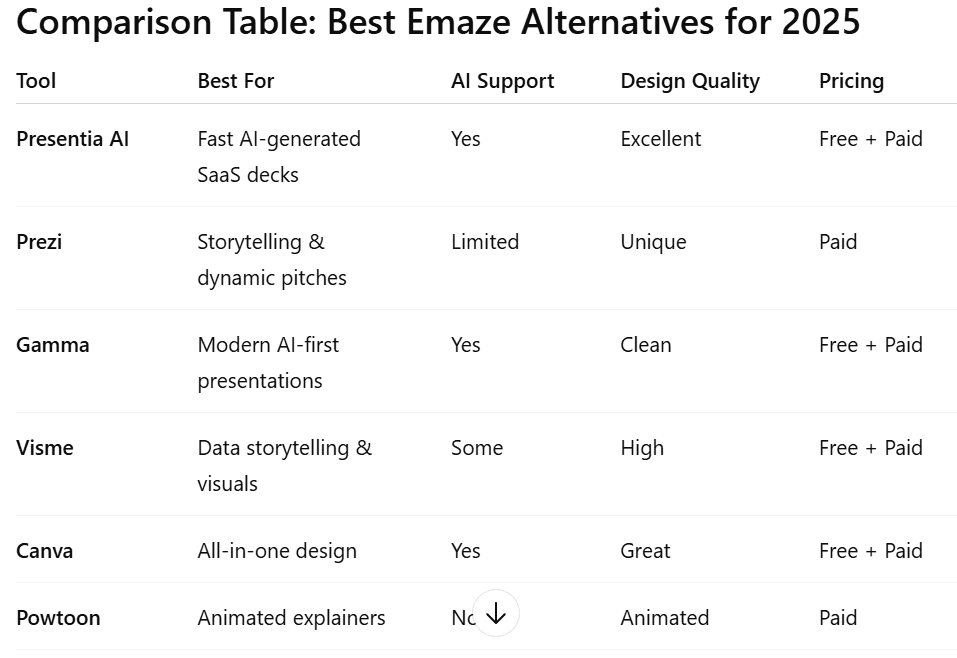 emaze alternative comprison table
